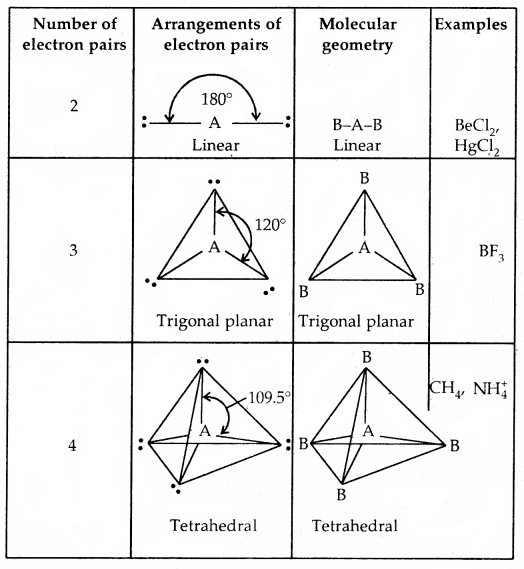 Chemical Bonding and Molecular Structure Class 11 Notes Chemistry 28