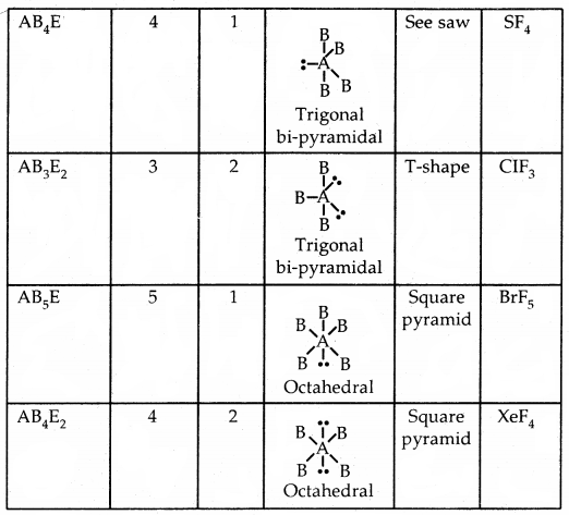 Chemical Bonding and Molecular Structure Class 11 Notes Chemistry 31