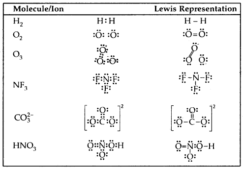 Chemical Bonding and Molecular Structure Class 11 Notes Chemistry Chapter 4