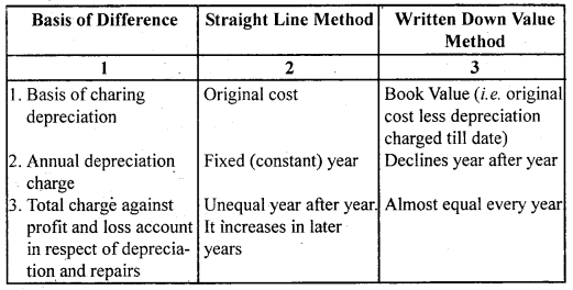 Depreciation, Provisions and Reserves Class 11 Notes Accountancy 1