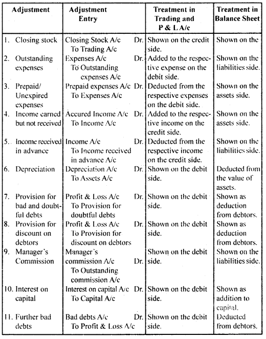 Financial Statements 2 Class 11 Notes Accountancy 7