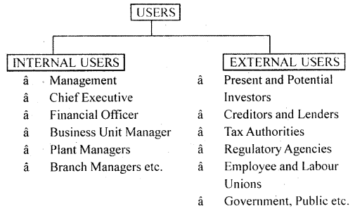 Introduction to Accounting Class 11 Notes Accountancy 1