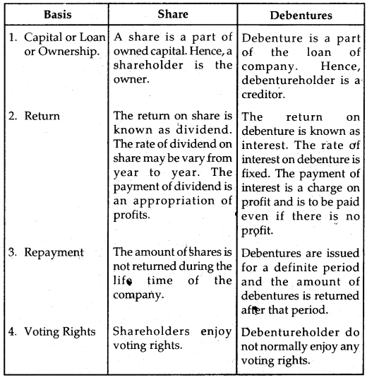 Issue and Redemption of Debentures Class 12 Notes Accountancy 1