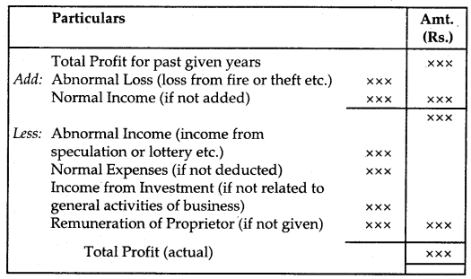 Reconstitution of Partnership Firm Admission of a Partner Class 12 Notes Accountancy 6