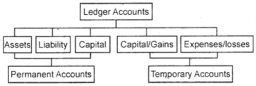 Recording of Transactions 1 Class 11 Notes Accountancy 12