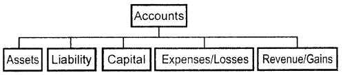 Recording of Transactions 1 Class 11 Notes Accountancy 7