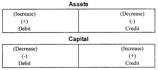 Recording of Transactions 1 Class 11 Notes Accountancy 8