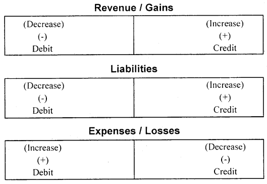 Recording of Transactions 1 Class 11 Notes Accountancy 9