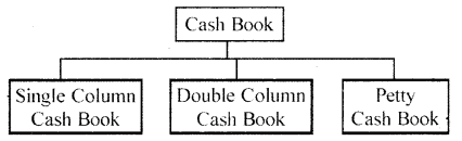 Recording of Transactions 2 Class 11 Notes Accountancy 1