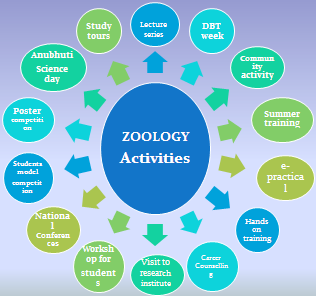 topics for research in zoology