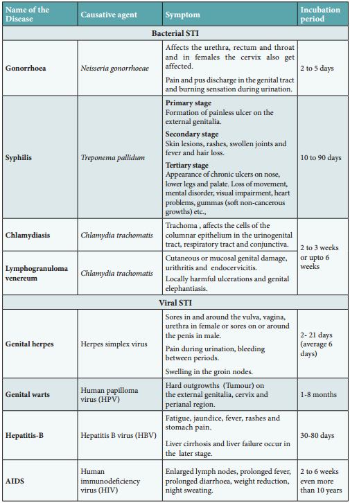 Sexually Transmitted Diseases (Std) img 1