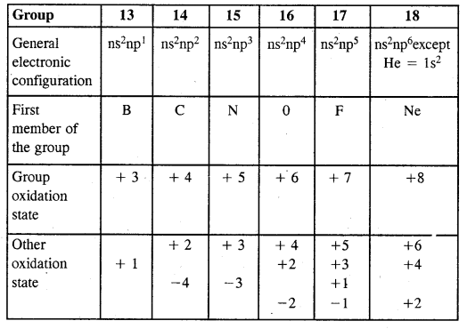 The p-Block Elements Class 11 Notes Chemistry 1