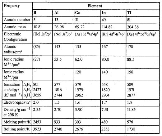 The p-Block Elements Class 11 Notes Chemistry 2