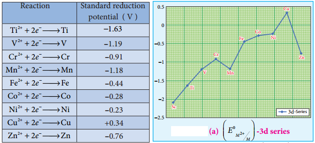 General Trend in Properties img 7