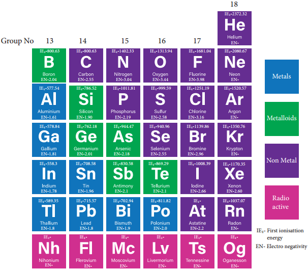 General Trends in Properties of P-Block Elements img 2