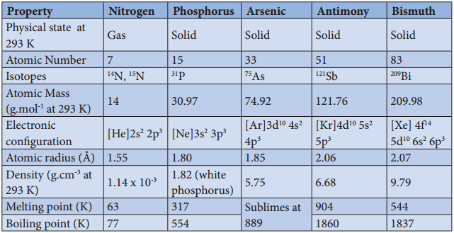 Group 15 (Nitrogen Group) Elements img 1