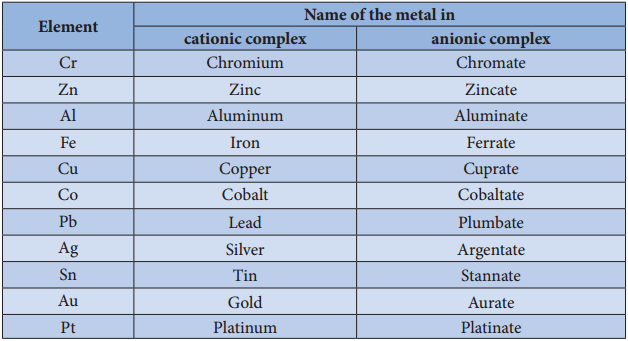 Nomenclature of Coordination Compounds img 2