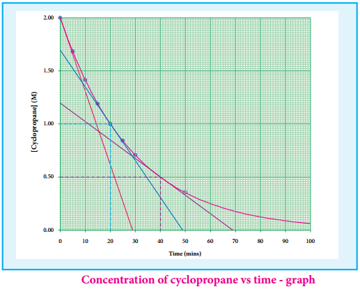 Rate of a Chemical Reaction img 7