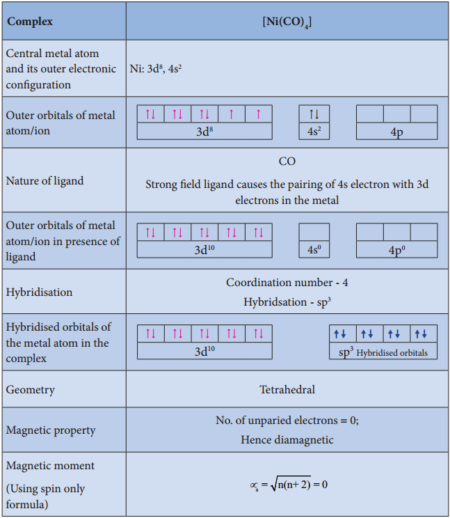 Theories of Coordination Compound img 2