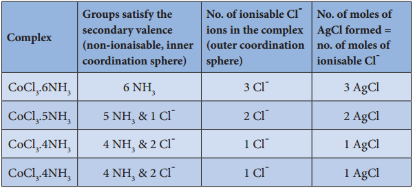 Werner’S Theory of Coordination Compounds img 3