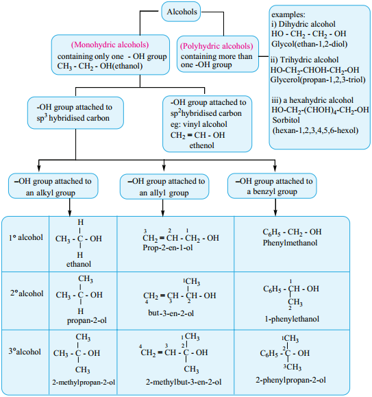 Classification of Alcohols img 1