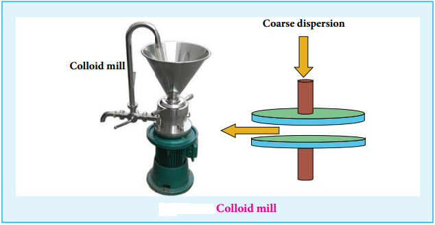 Colloid, Dispersion Phase and Dispersion Medium img 1