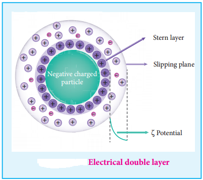 Colloid, Dispersion Phase and Dispersion Medium img 8