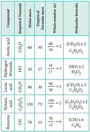 Empirical Formula and Molecular Formula img 4