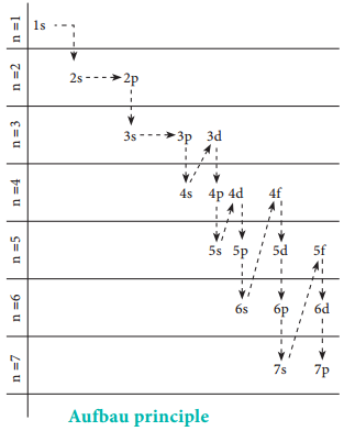 Filling of Orbitals img 1