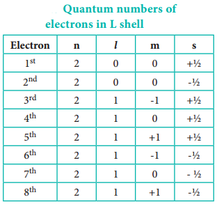 Filling of Orbitals img 2