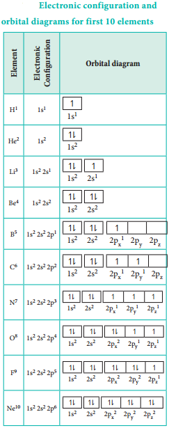 Filling of Orbitals img 5