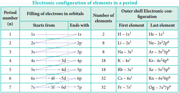 Grouping of Elements Based on Electronic Configurations img 1