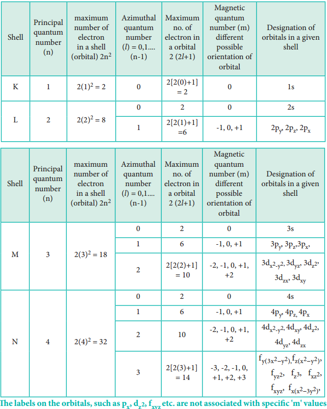 Quantum Numbers img 3