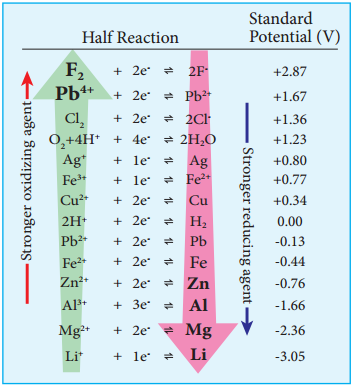 Thermodynamics of Cell Reactions img 17