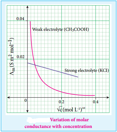 Variation of Molar Conductivity With Concentration img 2