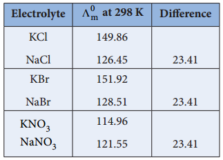 Variation of Molar Conductivity With Concentration img 4
