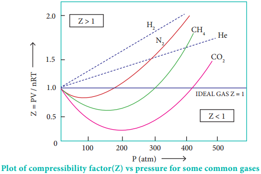 Deviation form Ideal Gas Behaviour img 1