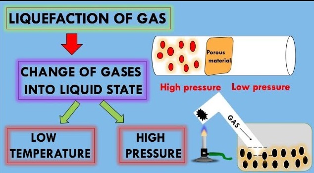 Liquefaction of Gases img 1