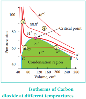 Pressure-Volume Isotherms of Carbon Dioxide img 1