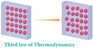 Third Law of Thermodynamics img 2