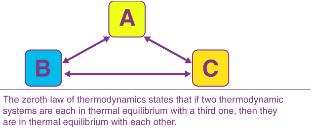 Zeroth Law of Thermodynamics img 1