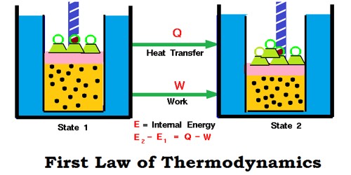 first law of thermodynamics img 1