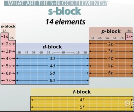 s-Block Elements img 1