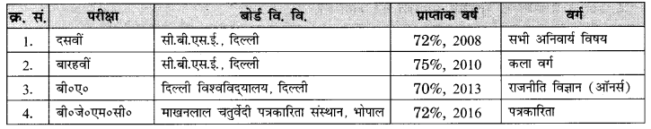 CBSE Class 11 Hindi Elective रचना स्ववृत्त (बायोडेटा) लेखन और रोज़गार संबंधी आवेदन पत्र 2