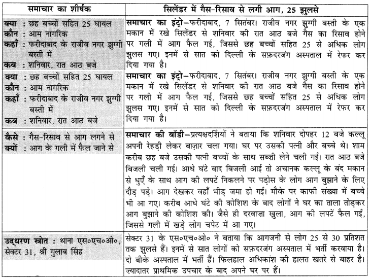 CBSE Class 12 Hindi Elective रचना पत्रकारीय लेखन के विभिन्न रूप और लेखन प्रक्रिया 2