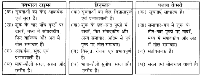 CBSE Class 12 Hindi Elective रचना पत्रकारीय लेखन के विभिन्न रूप और लेखन प्रक्रिया 3