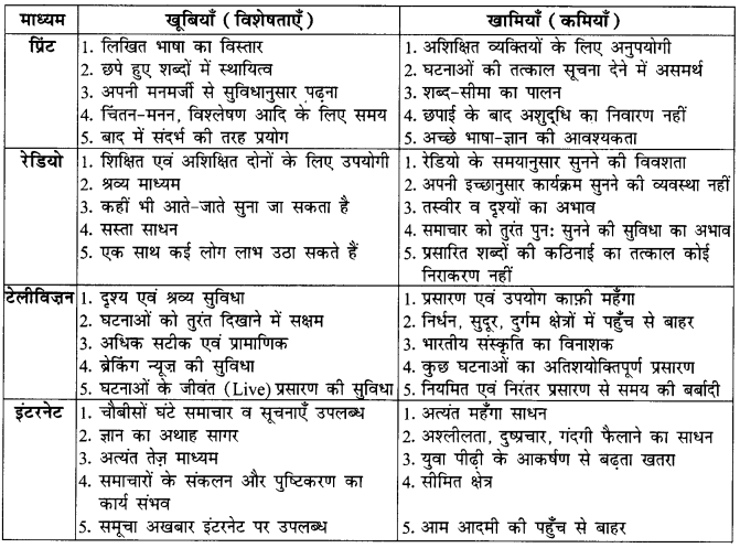 CBSE Class 12 Hindi Elective रचना विभिन्न माध्यमों के लिए लेखन 5
