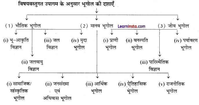 Class 11 Geography Chapter 1 Question Answer in Hindi भूगोल एक विषय के रूप में 1