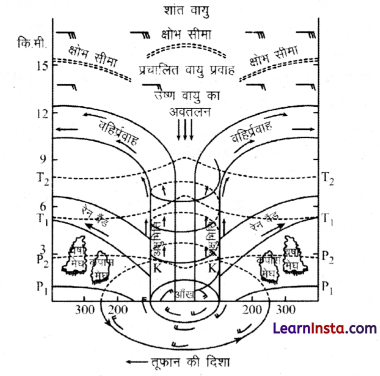 Class 11 Geography Chapter 10 Question Answer in Hindi वायुमंडलीय परिसंचरण तथा मौसम प्रणालियाँ 5