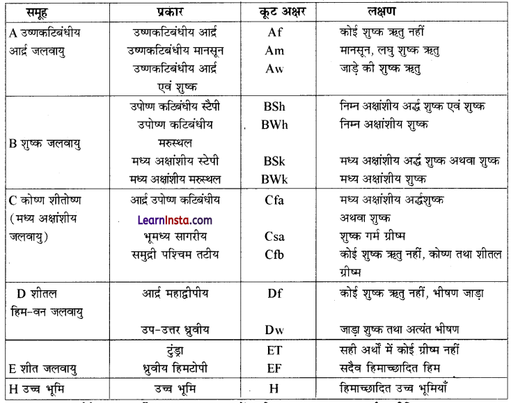 Class 11 Geography Chapter 12 Question Answer in Hindi विश्व की जलवायु एवं जलवायु परिवर्तन 1